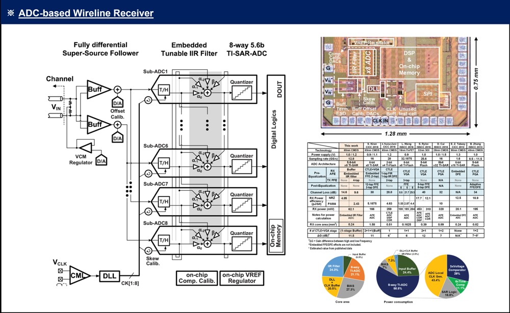 Data converters in processing
