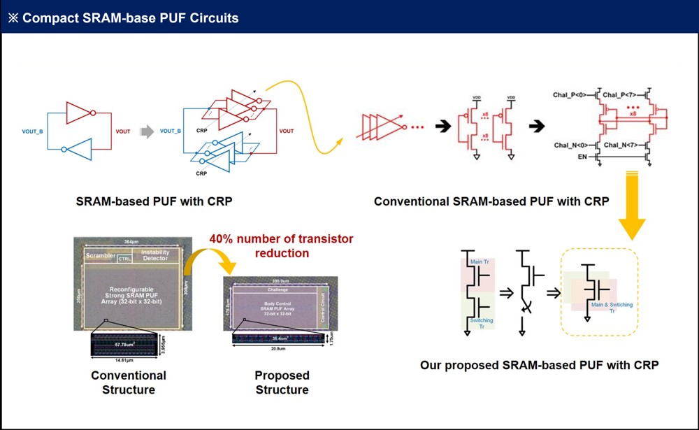 SRAM-based PUF circuits
