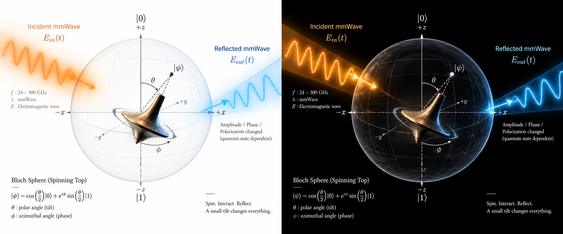 A spinning top in a Bloch sphere with incident and reflected millimeter waves, showing the quantum states |0⟩ and |1⟩
